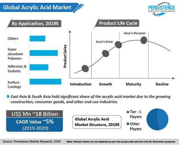 acrylic acid Market